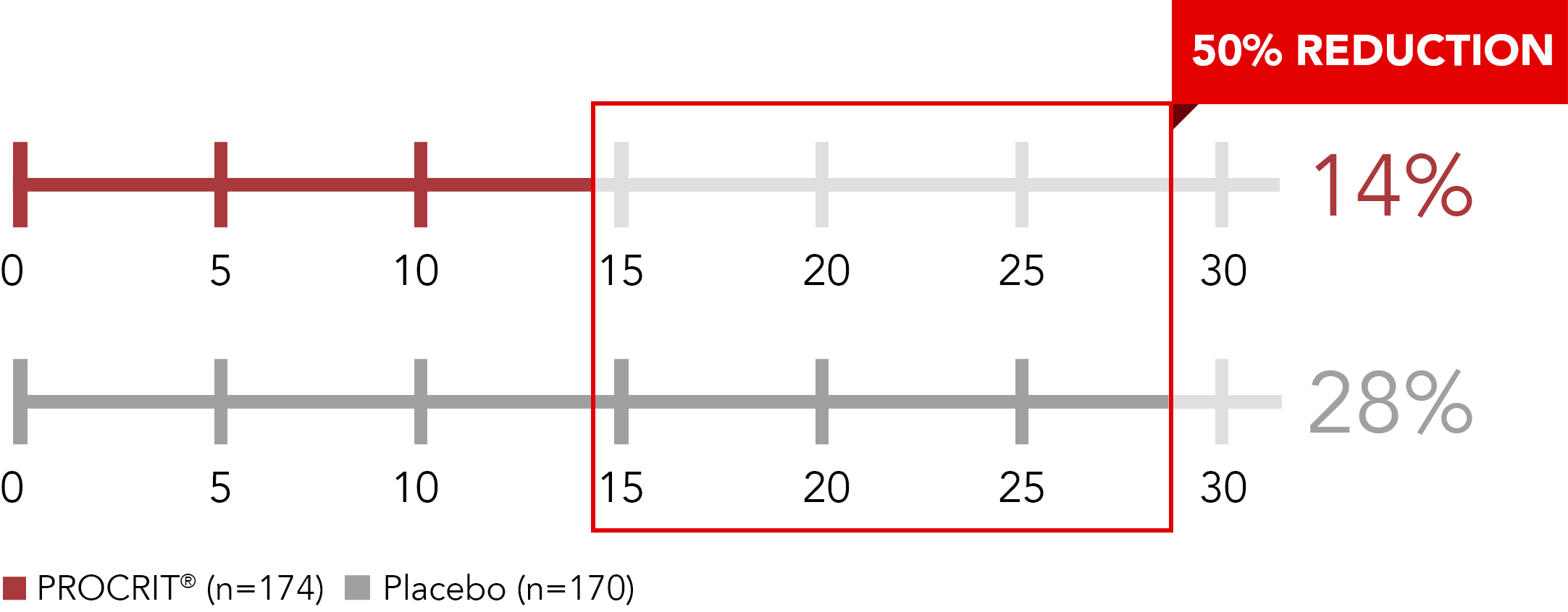 Graph Reduces the need for transfusions